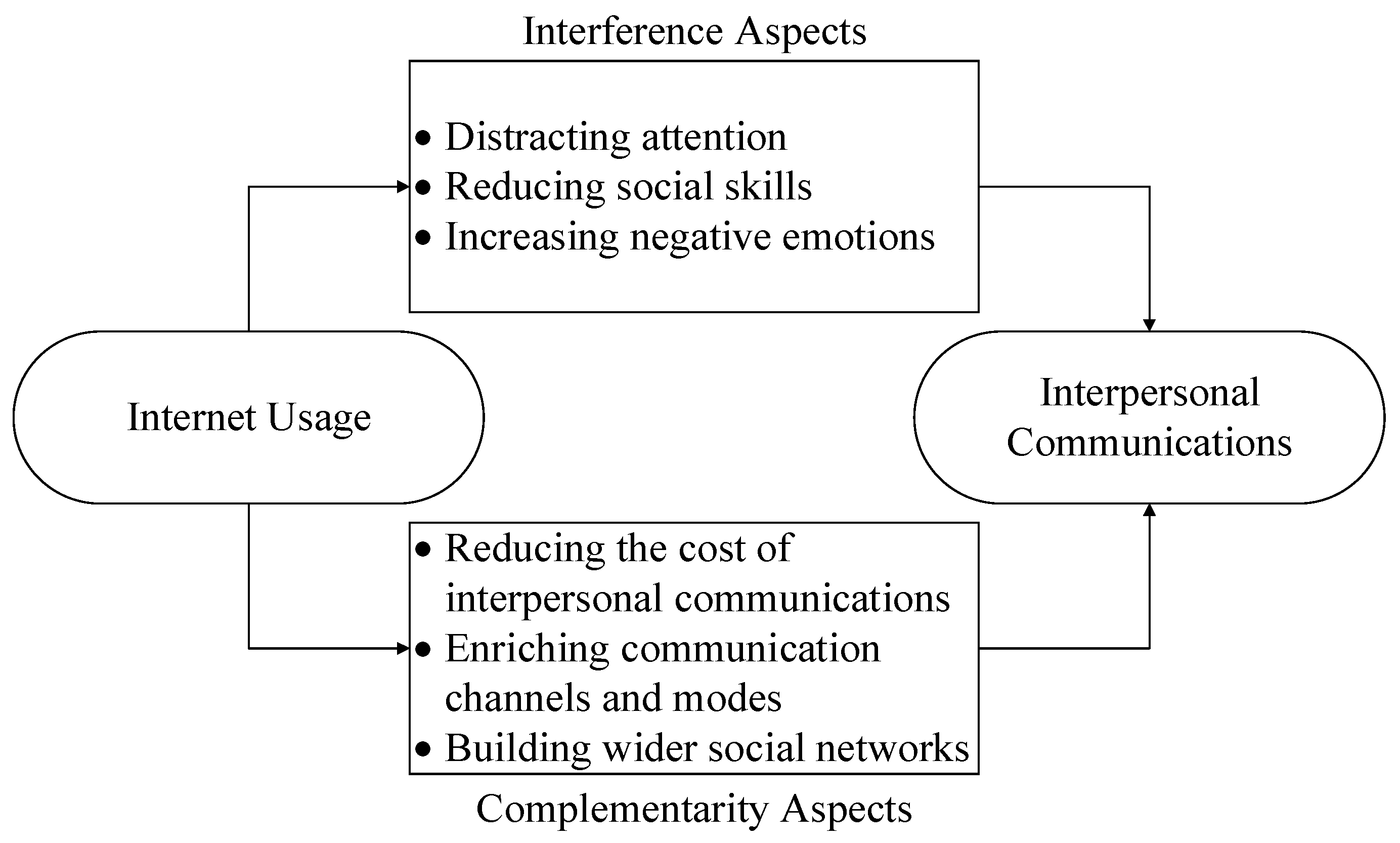 Behavioral Sciences Free Full-Text Does the Internet Bring People Closer Together or Further Apart? The Impact of Internet Usage on Interpersonal Communications