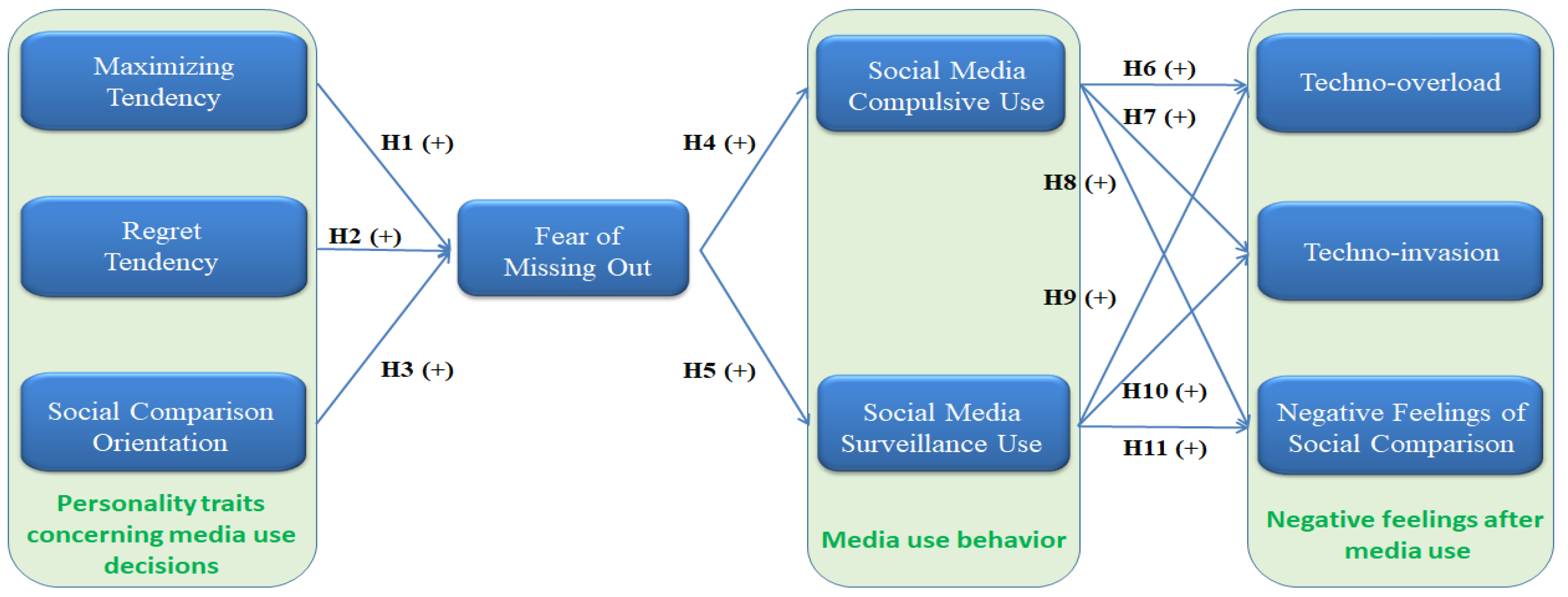 Low self-esteem and high FOMO are psychological mechanisms that