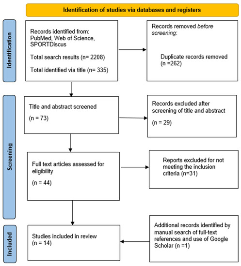 Behavioral Sciences Free Full-Text Eating Disorders and Disordered Eating in Competitive Cycling A Scoping Review image