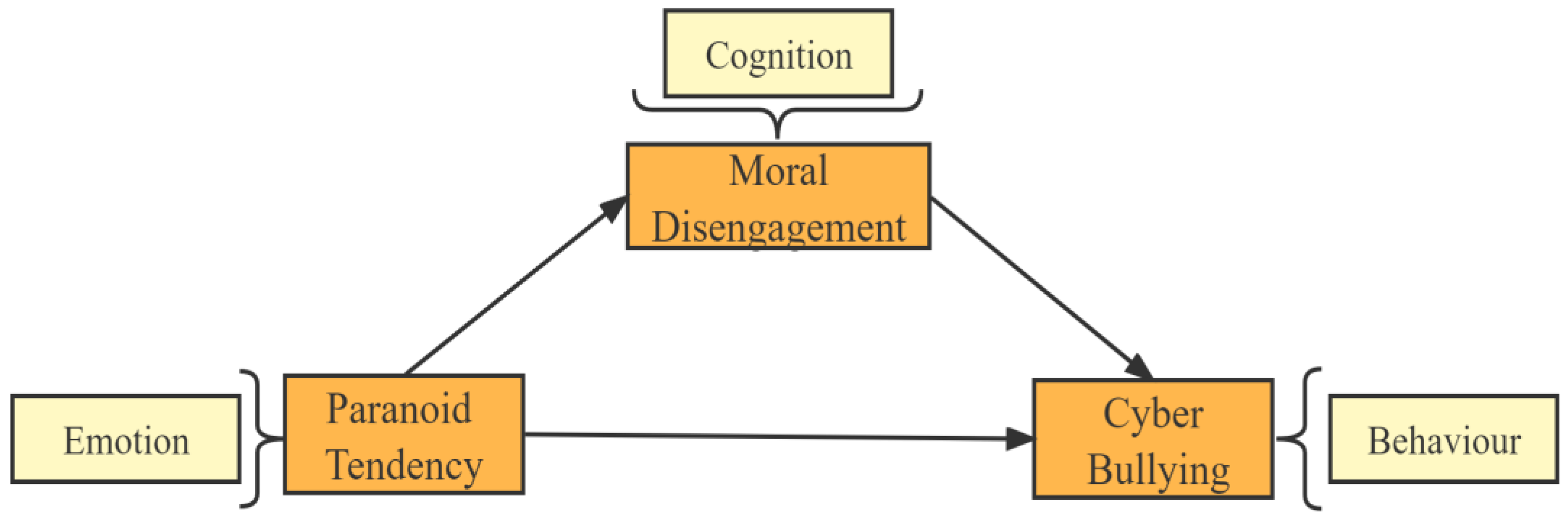Behavioral Sciences Free Full Text The Relationship Between behavioral-sciences-free-full-text-the-relationship-between