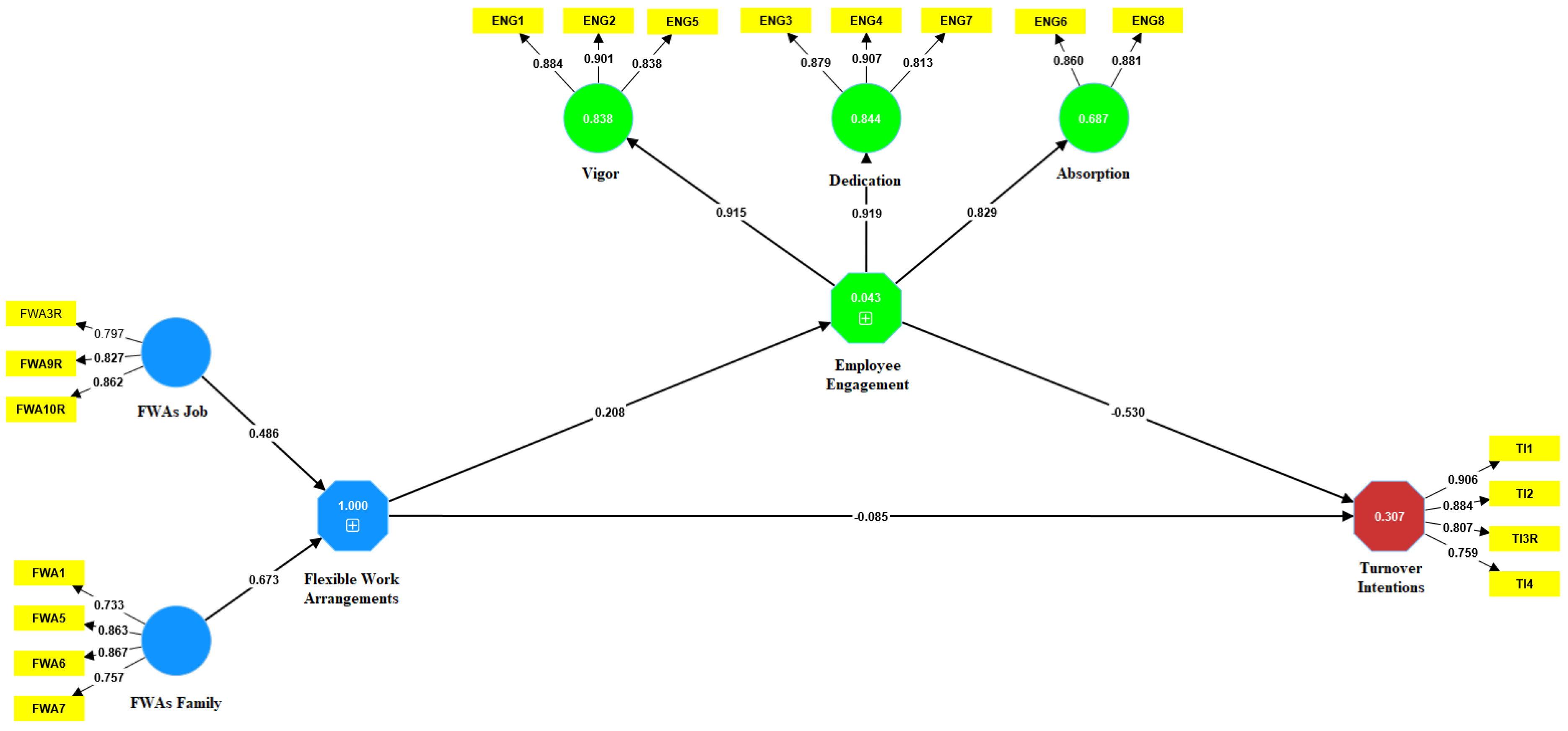 The Mediating Role of Employee Engagement in the