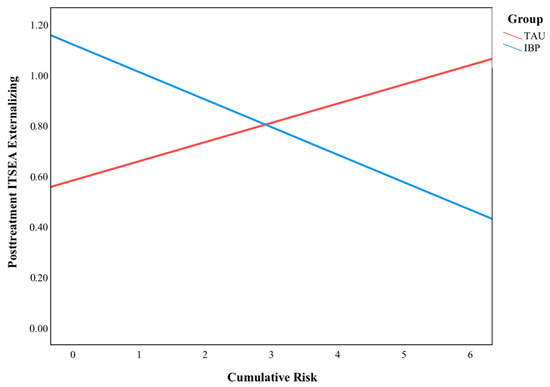 Cumulative Risk and Externalizing Behaviors during Infancy in a ...