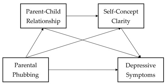 Parental Phubbing and Adolescent Depressive Symptoms during