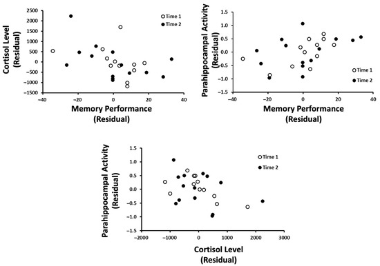The Effects of Exam-Induced Stress on EEG Profiles and Memory Scores