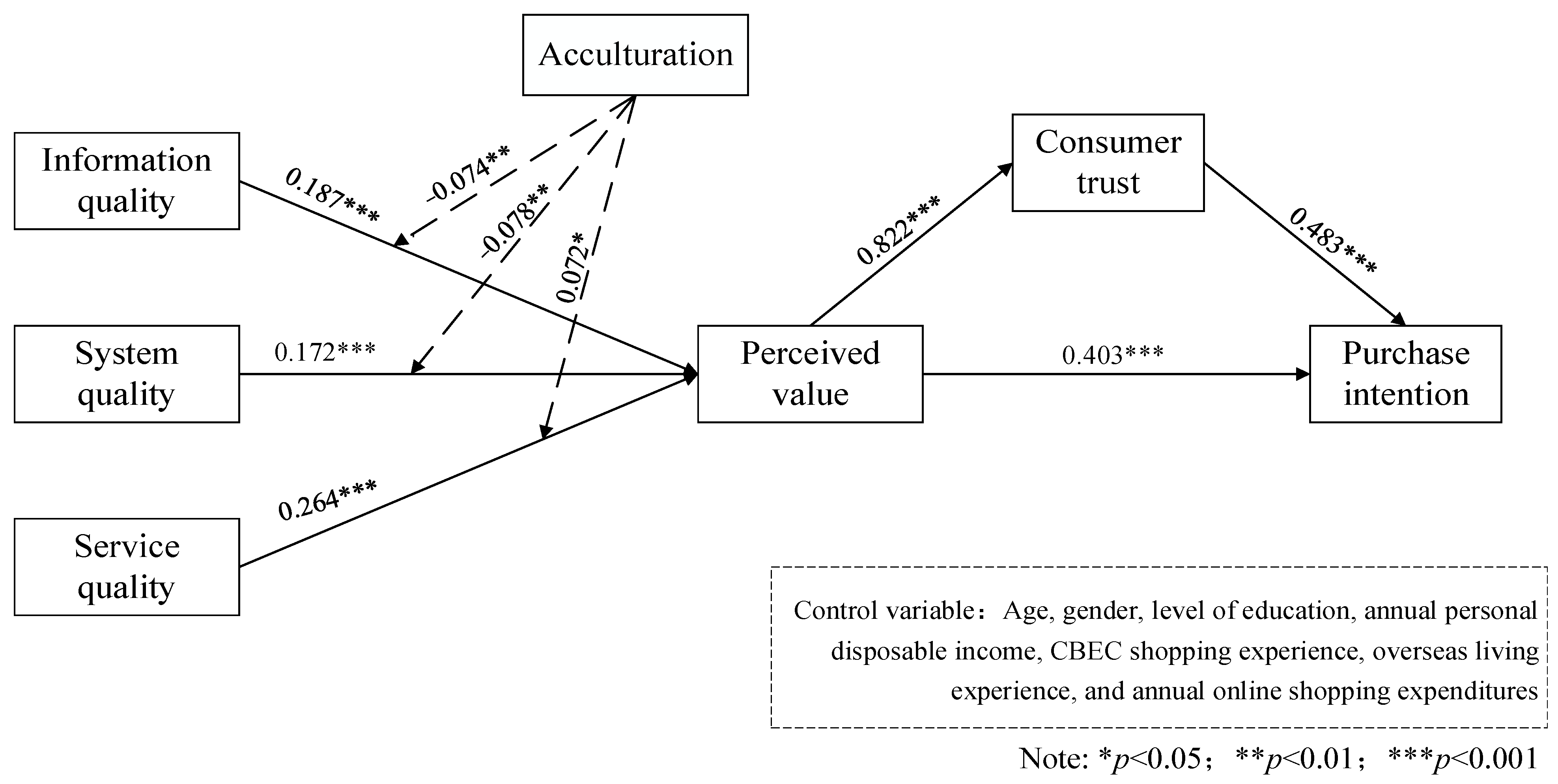 The Role of Platform Quality on Consumer Purchase Intention