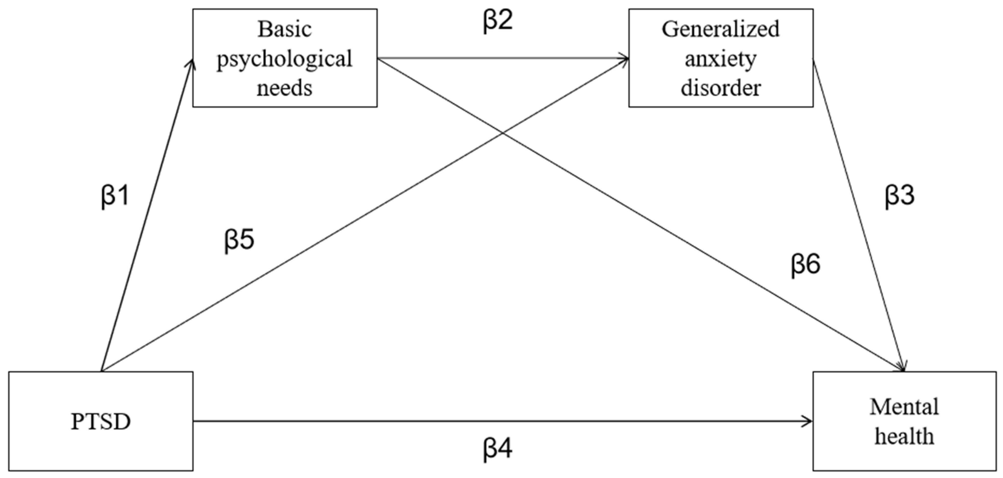 Behavioral Sciences Free Full-Text Post-Traumatic Stress Disorder and Mental Health in Chinese College Athletes during and after the COVID-19 Pandemic The Multiple Mediating Effects of Basic Psychological Needs and Generalized picture