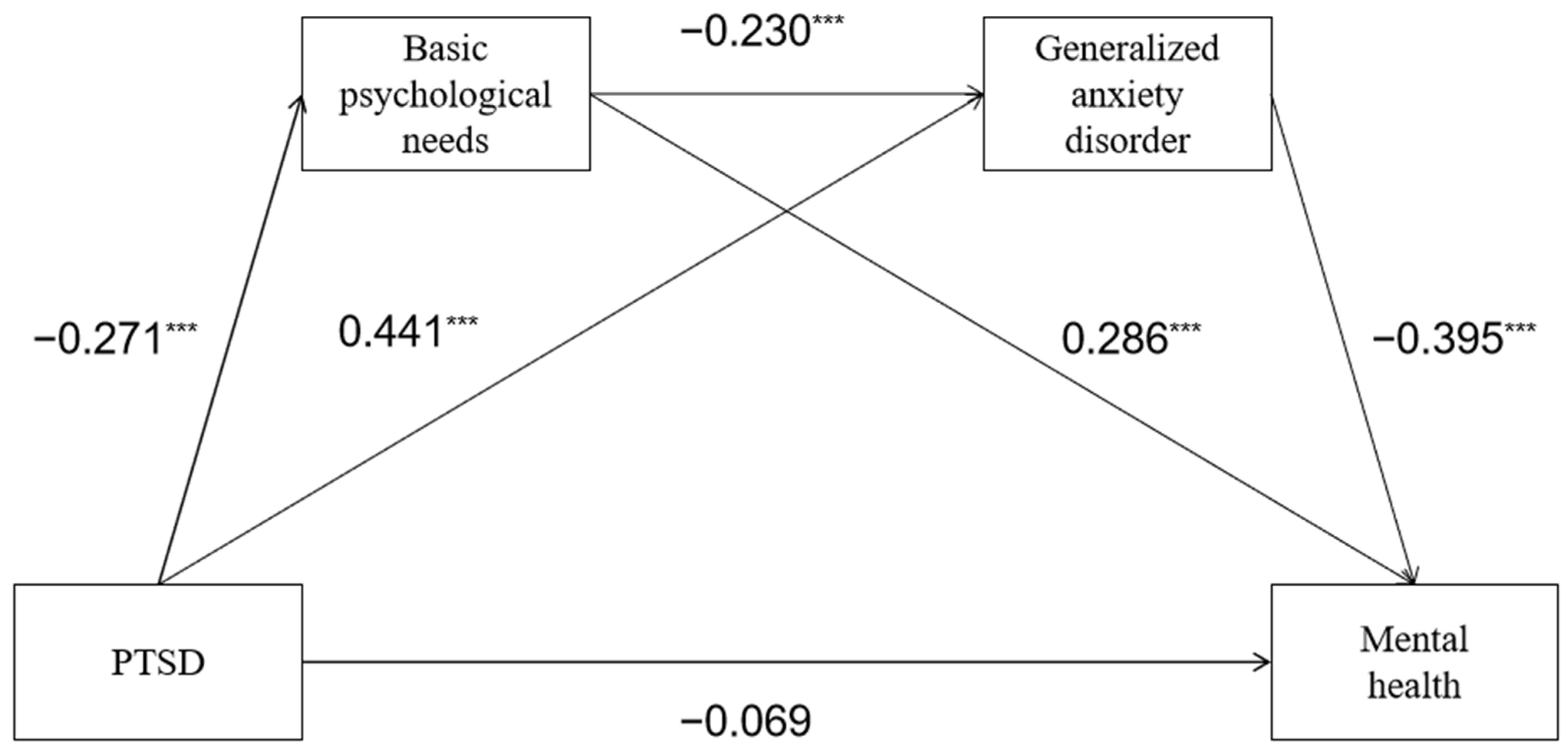 Behavioral Sciences Free Full-Text Post-Traumatic Stress Disorder and Mental Health in Chinese College Athletes during and after the COVID-19 Pandemic The Multiple Mediating Effects of Basic Psychological Needs and Generalized