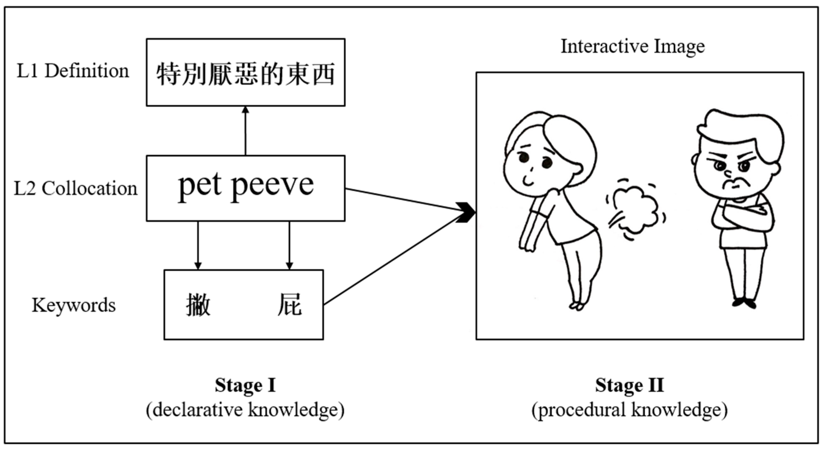 PDF) Speed drawing for vocabulary retention