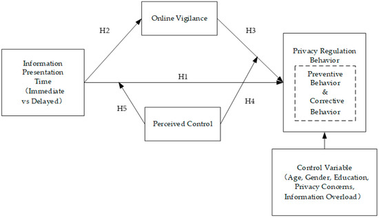 Position Privacy Model The Impact of Shared Information Presentation Time on Users’ Privacy ...
