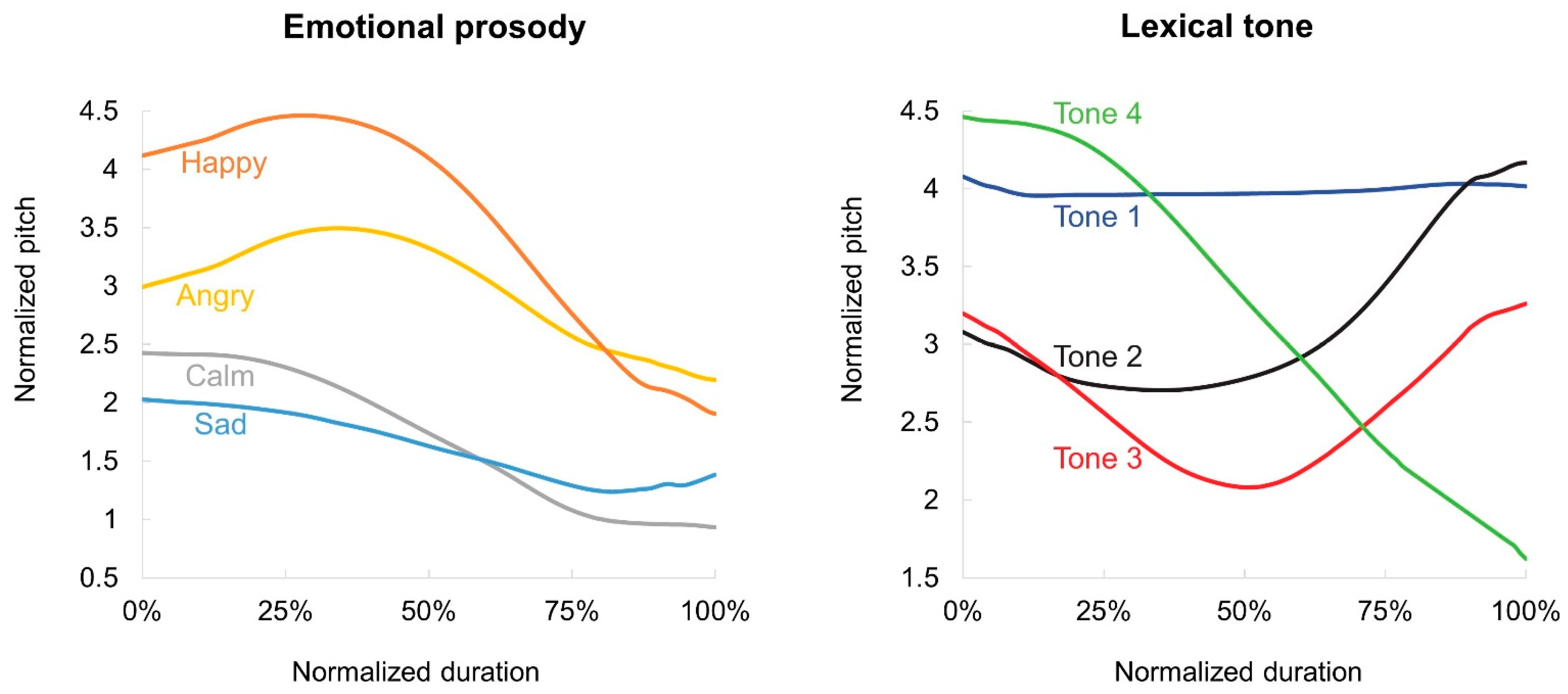 Behavioral Sciences Free Full-Text Evaluating the Relative Perceptual Salience of Linguistic and Emotional Prosody in Quiet and Noisy Contexts