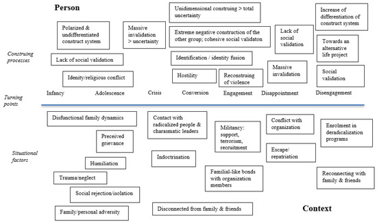 Factors Influencing Radicalization