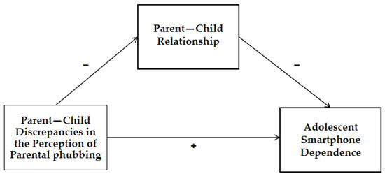 Digital Distractions (Phubbing) and Relationship Health