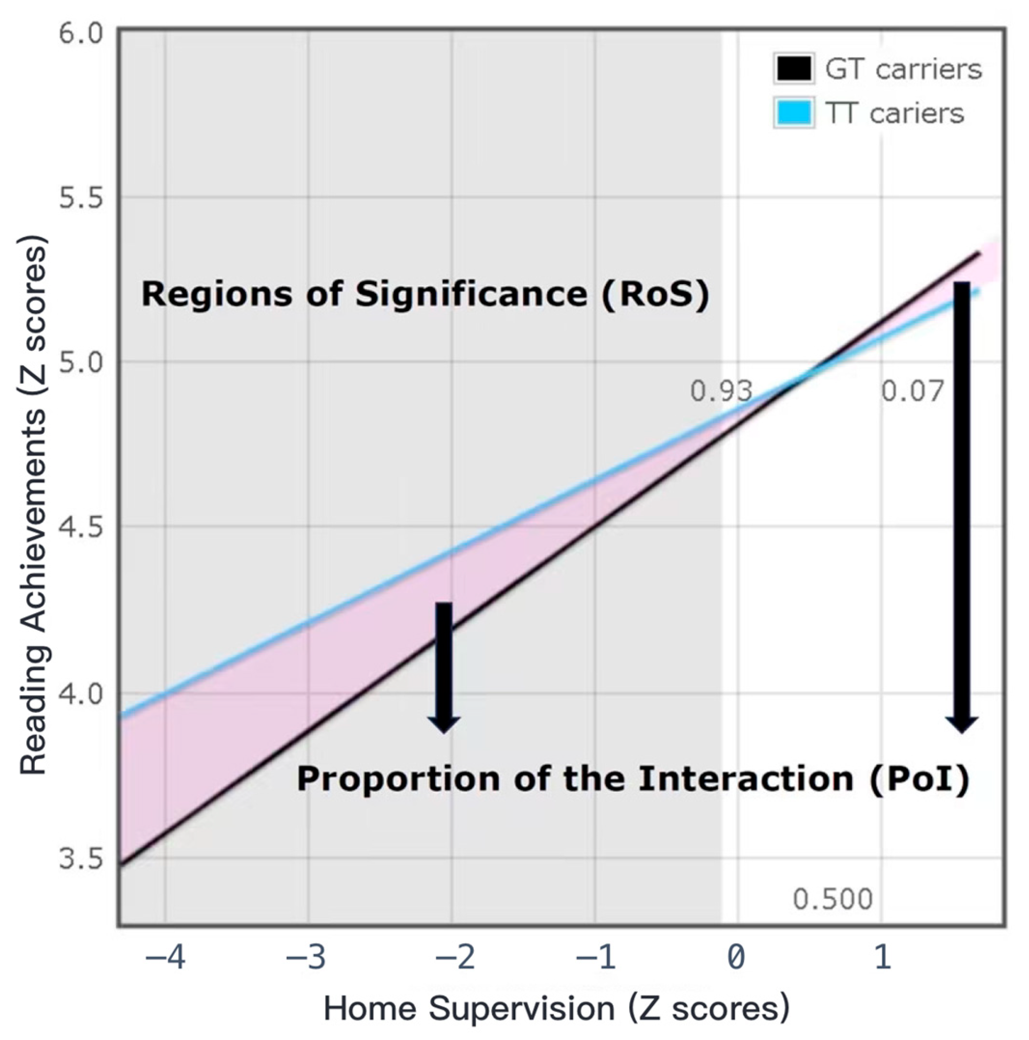 The Moderating Role of the DYX1C1 Gene in the Effect of Home