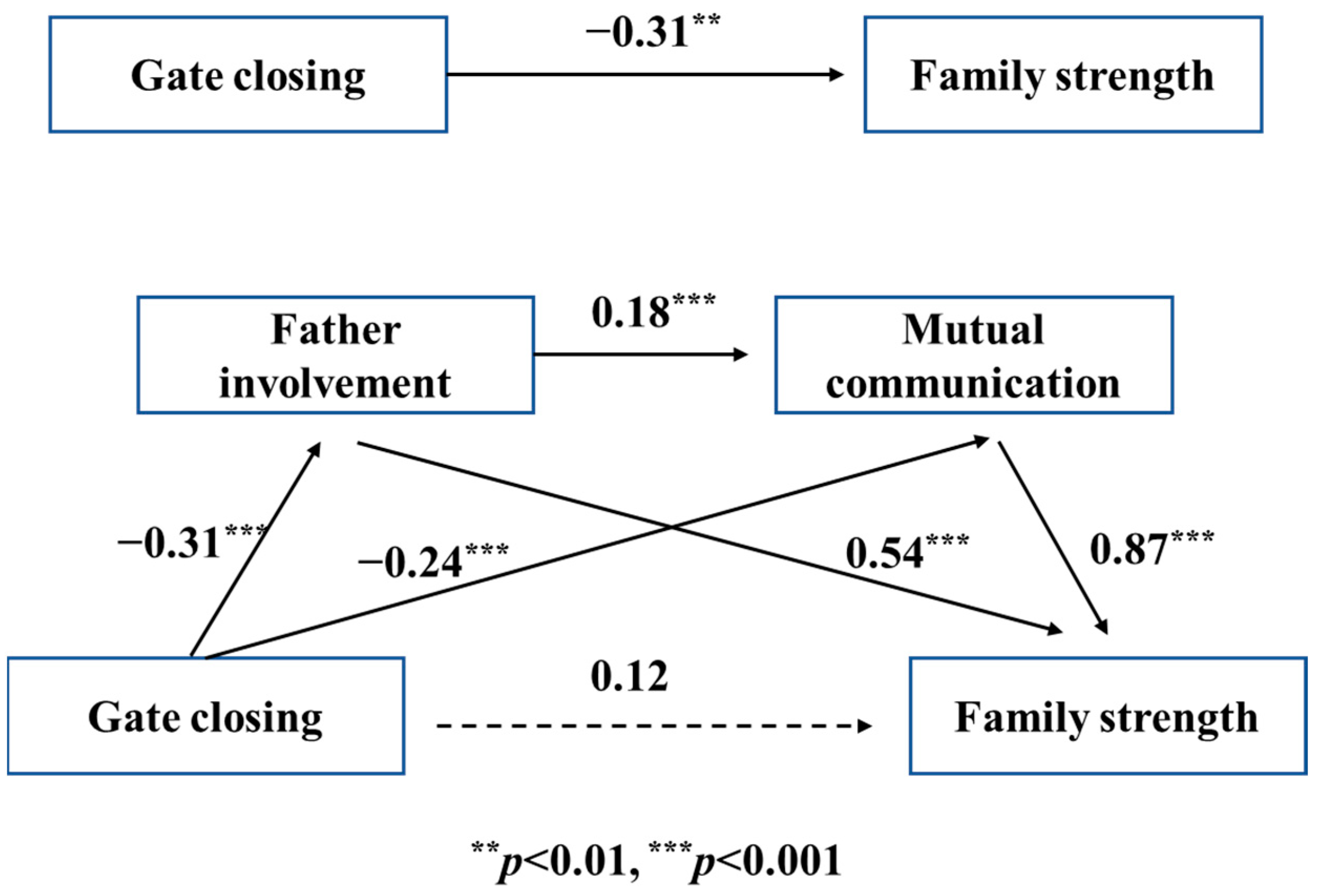 Behavsci 13 00968 g003 Behavsci 13 00968 g003