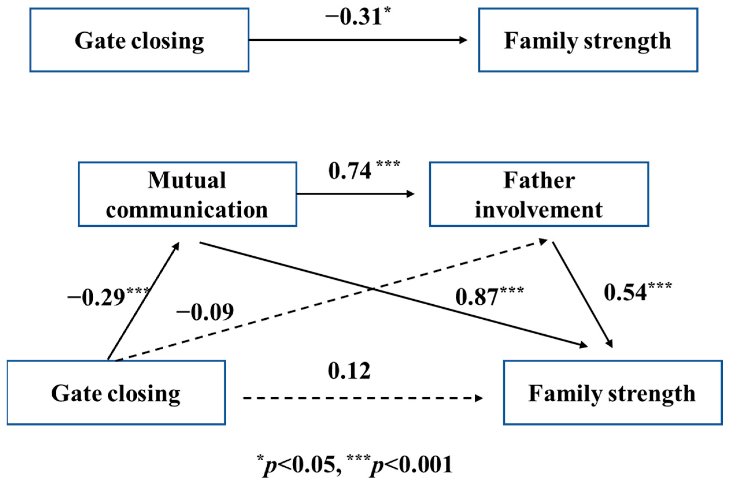 Behavsci 13 00968 g004 Behavsci 13 00968 g004