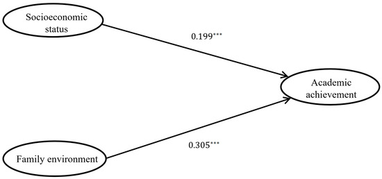 The Relationship between Family Factors and Academic Achievement of ...