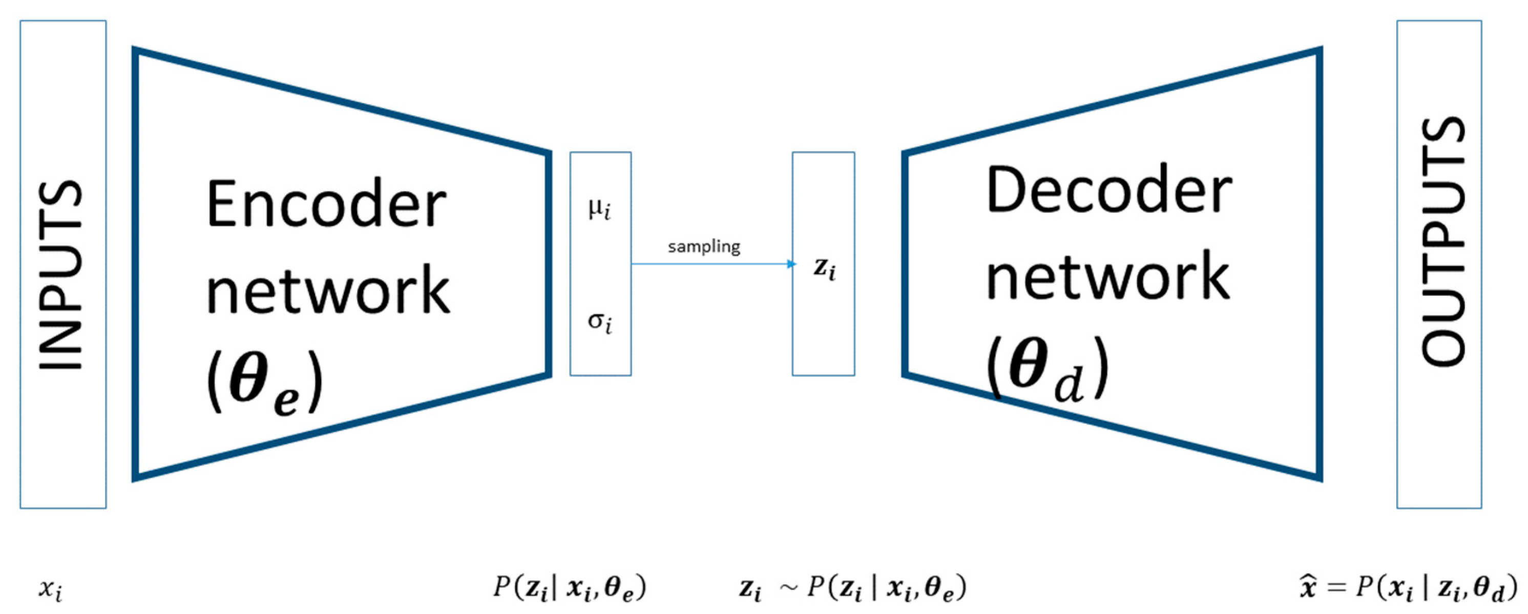 Exploring the Potential of Variational Autoencoders for Modeling ...