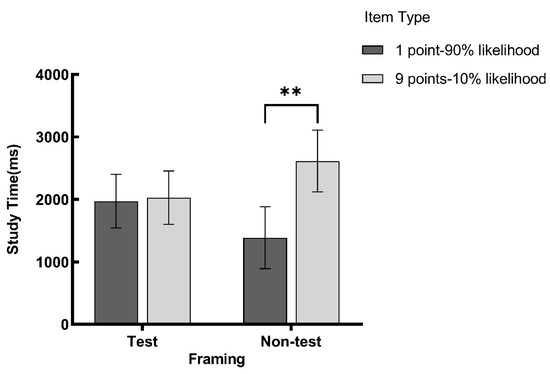 Bounded Rationality in Study Time Allocation: Evidence Based