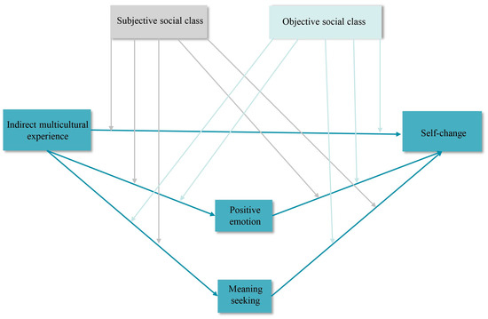 Indirect Multicultural Experiences: A Multidimensional Journey to 