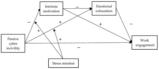 How Does Passive Cyber Incivility Influence Work Engagement How Does Passive Cyber Incivility Influence Work Engagement
