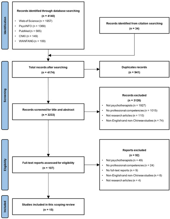 Competency Chart Format Core Competencies for Psychological Counselors: A Scoping Review