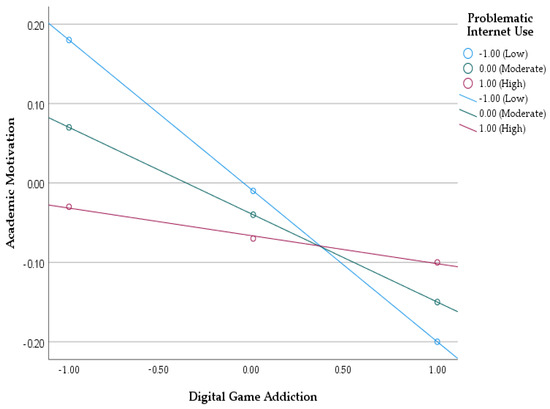 Examining the Roles of Problematic Internet Use and Emotional ...