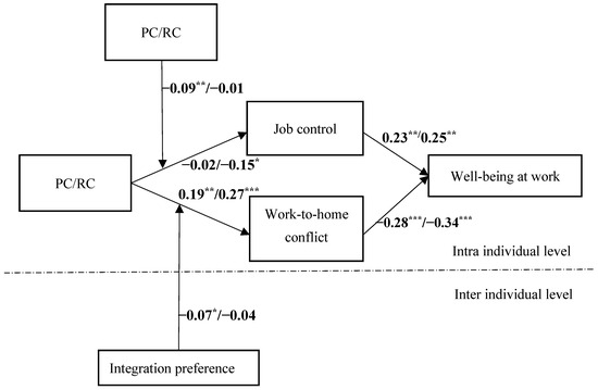 Differential Effects of Proactive and Reactive Work Connectivity ...