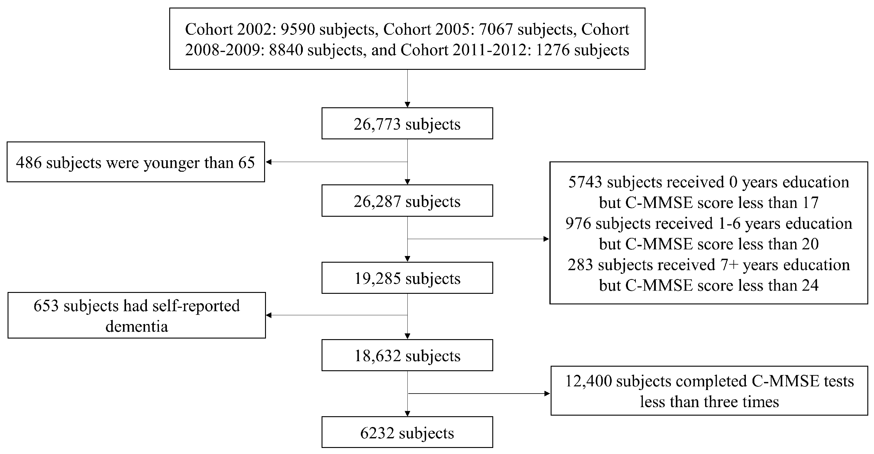 Trajectories of Cognitive Change and Their Association with