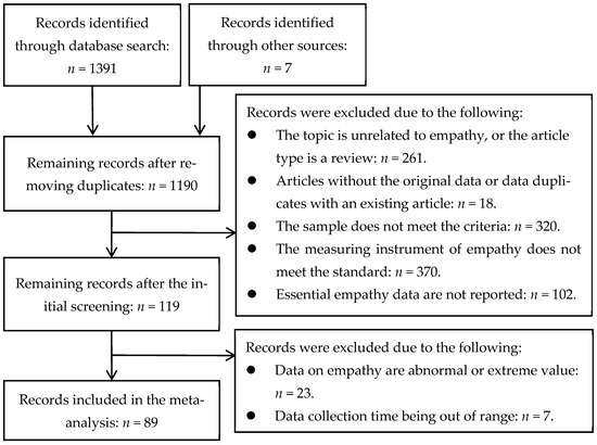 Empathy Changes Among Chinese College Students in the Context of