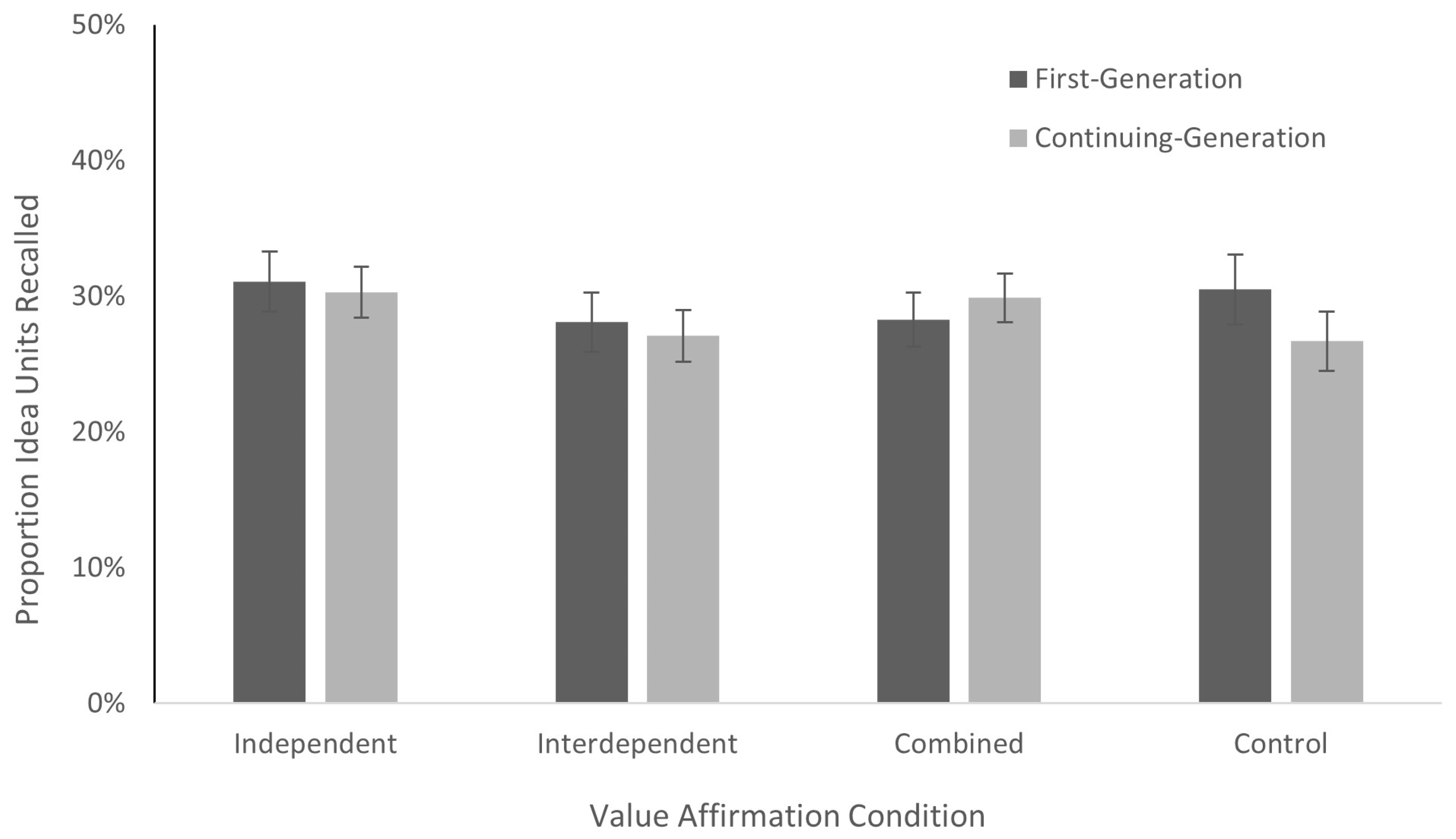 A bar graph is shown illustrating recall performance in the four conditions as a function of college generation status. as reported and confirmed in the text’s results section, no significant differences in recall performance across conditions are found. all data shown in the figure, including means and standard errors, are reported in the text