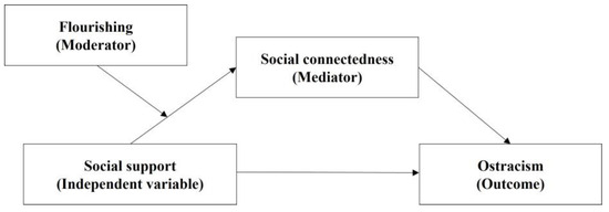 The Relationship Between Social Support and Ostracism Among College ...