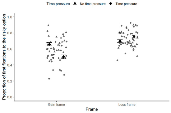 How Time Pressure Amplifies Framing Effects in Risky Decision-Making ...