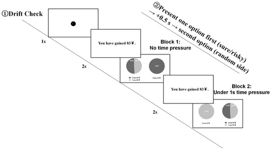 How Time Pressure Amplifies Framing Effects in Risky Decision-Making ...