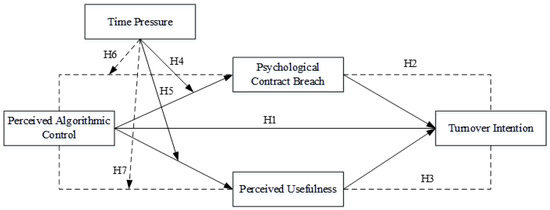 The Impact of Perceived Algorithmic Control on Gig Workers’ Turnover ...