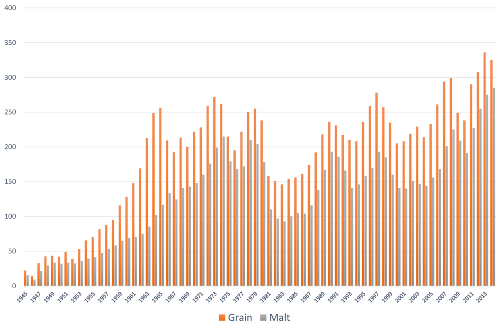 Beverages Free FullText Scotch Whisky History, Heritage and the Stock Cycle