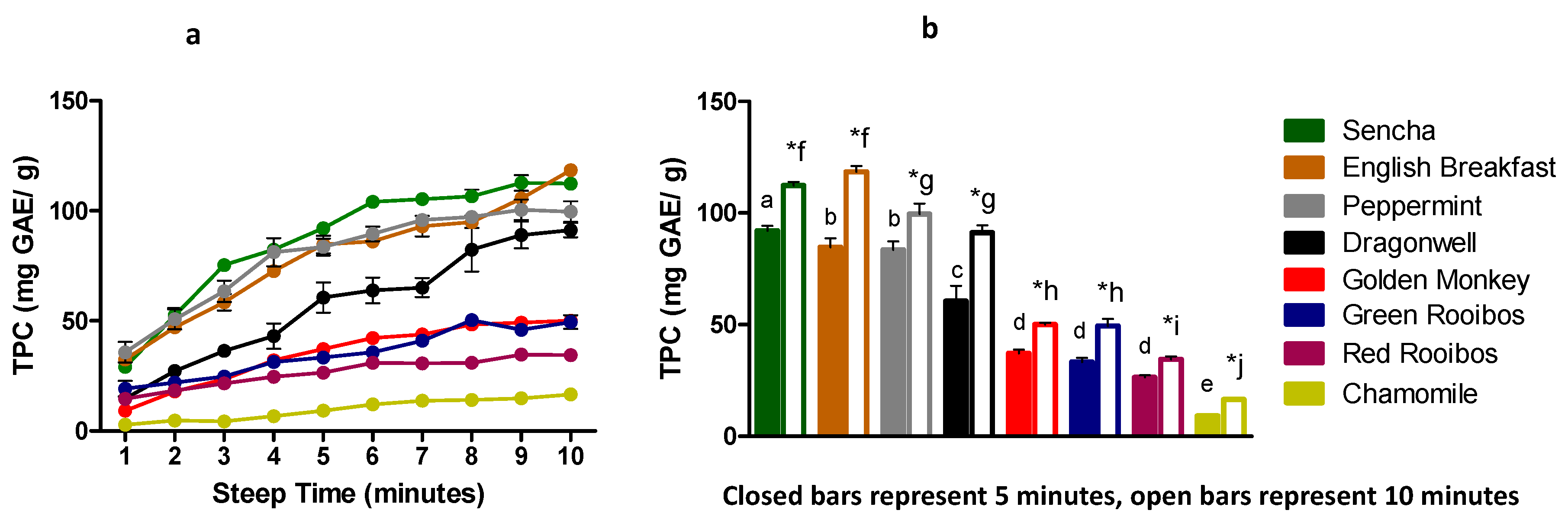 Beverages Free FullText Influence of Steep Time on Polyphenol
