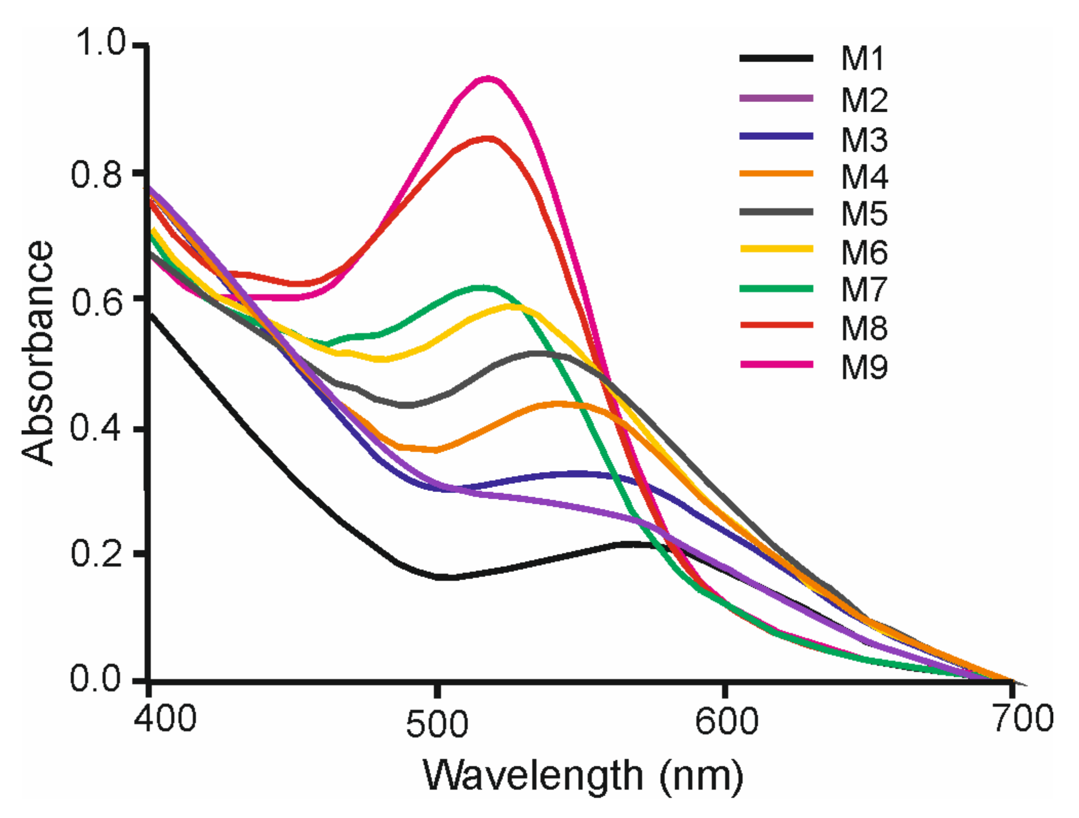 Figure 2.UV-Vis spectra of Au3+:must Cabernet mixtures in proportions M1 to...
