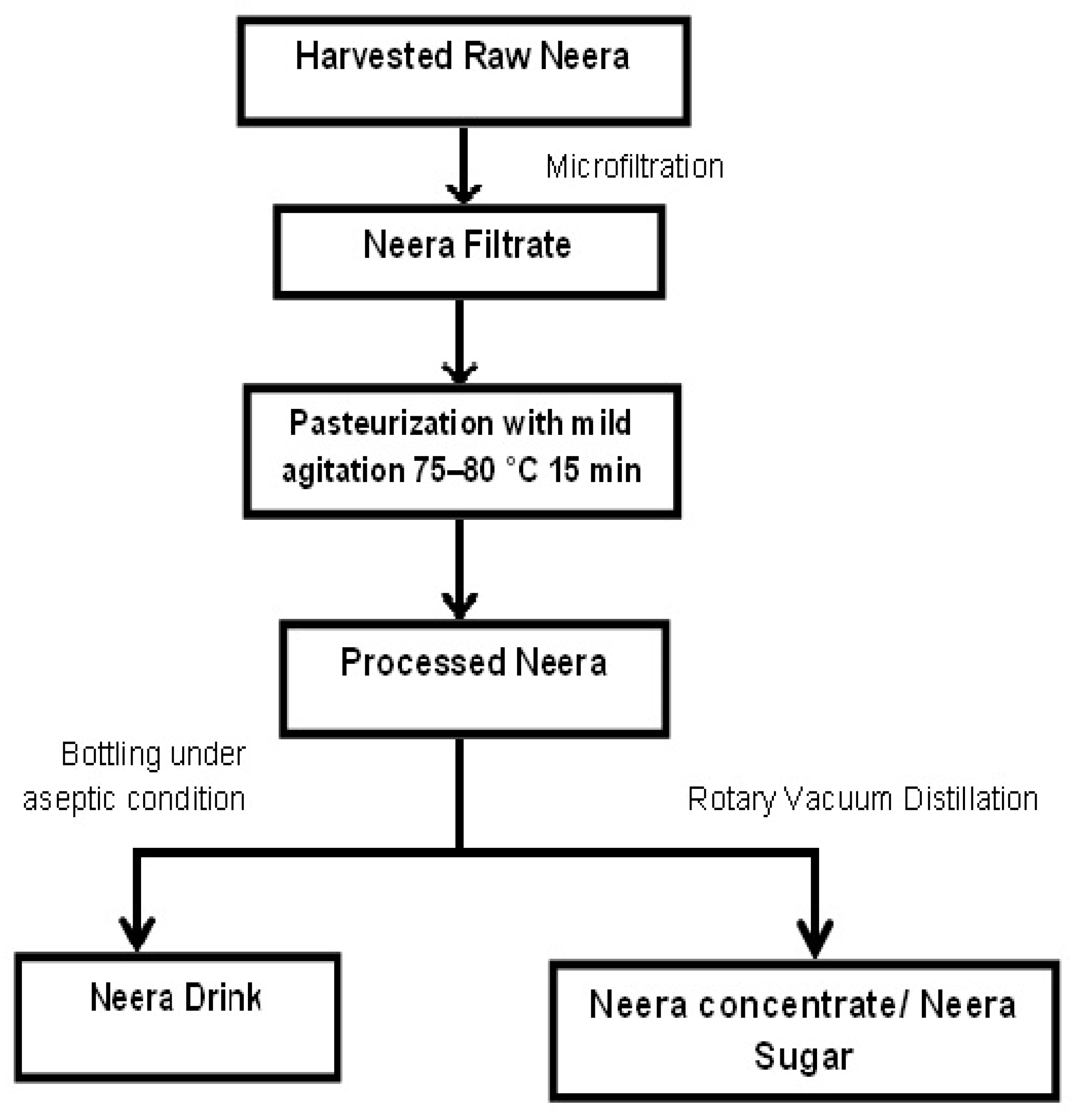 Beverages Free Full Text Coconut Neera A Vital Health Beverage From Coconut Palms Harvesting Processing And Quality Analysis Html Beverages Free Full Text Coconut Neera A Vital Health Beverage From Coconut Palms Harvesting Processing And Quality Analysis Html