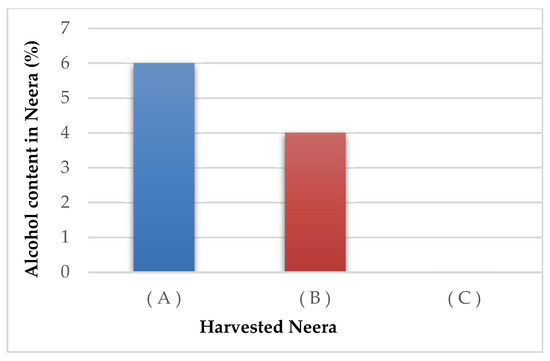 Beverages Free Full Text Coconut Neera A Vital Health Beverage From Coconut Palms Harvesting Processing And Quality Analysis Html Beverages Free Full Text Coconut Neera A Vital Health Beverage From Coconut Palms Harvesting Processing And Quality Analysis Html