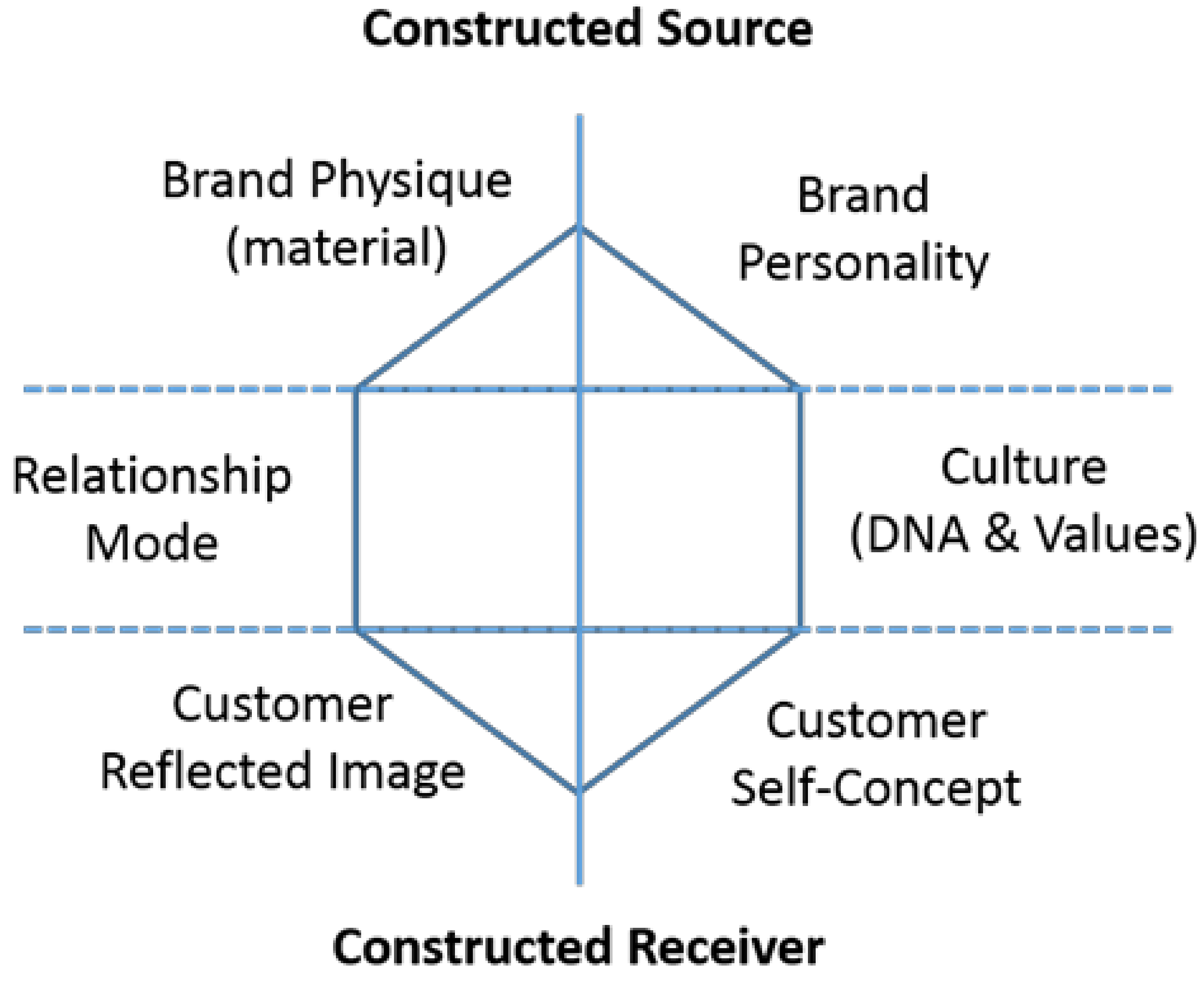 Brand Identity Prism Louis Vuitton