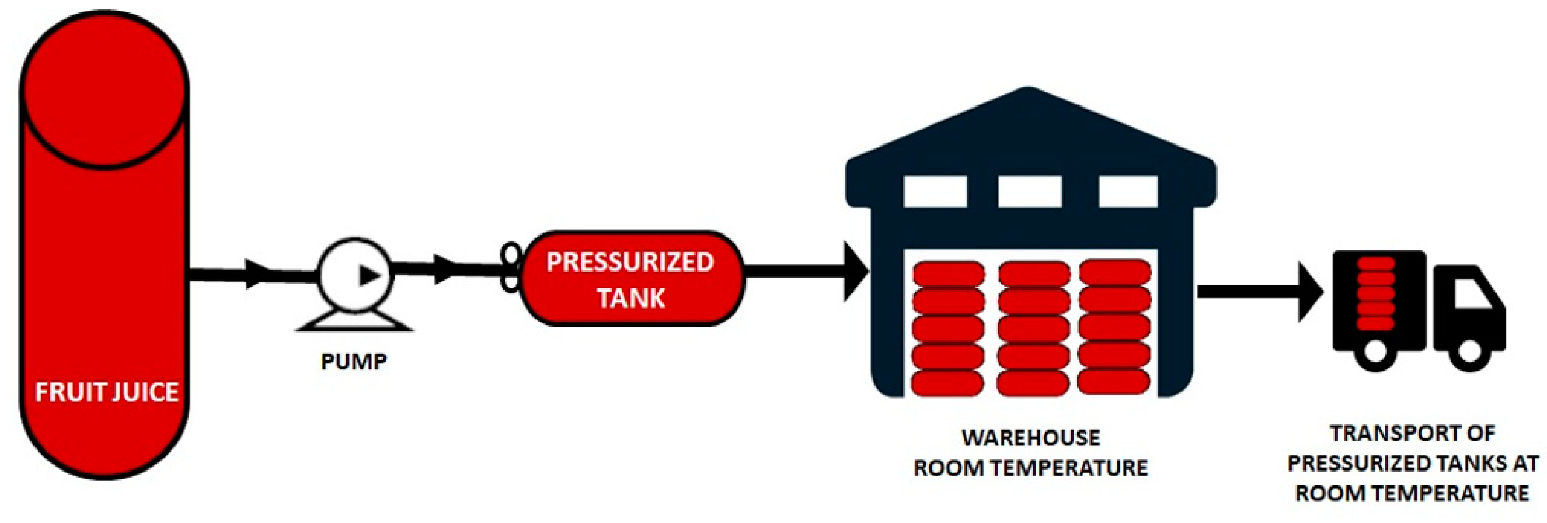 Beverages Free Full Text Hyperbaric Storage At Room