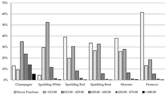 Beverages | Free Full-Text | Understanding Australian Wine Consumers ...