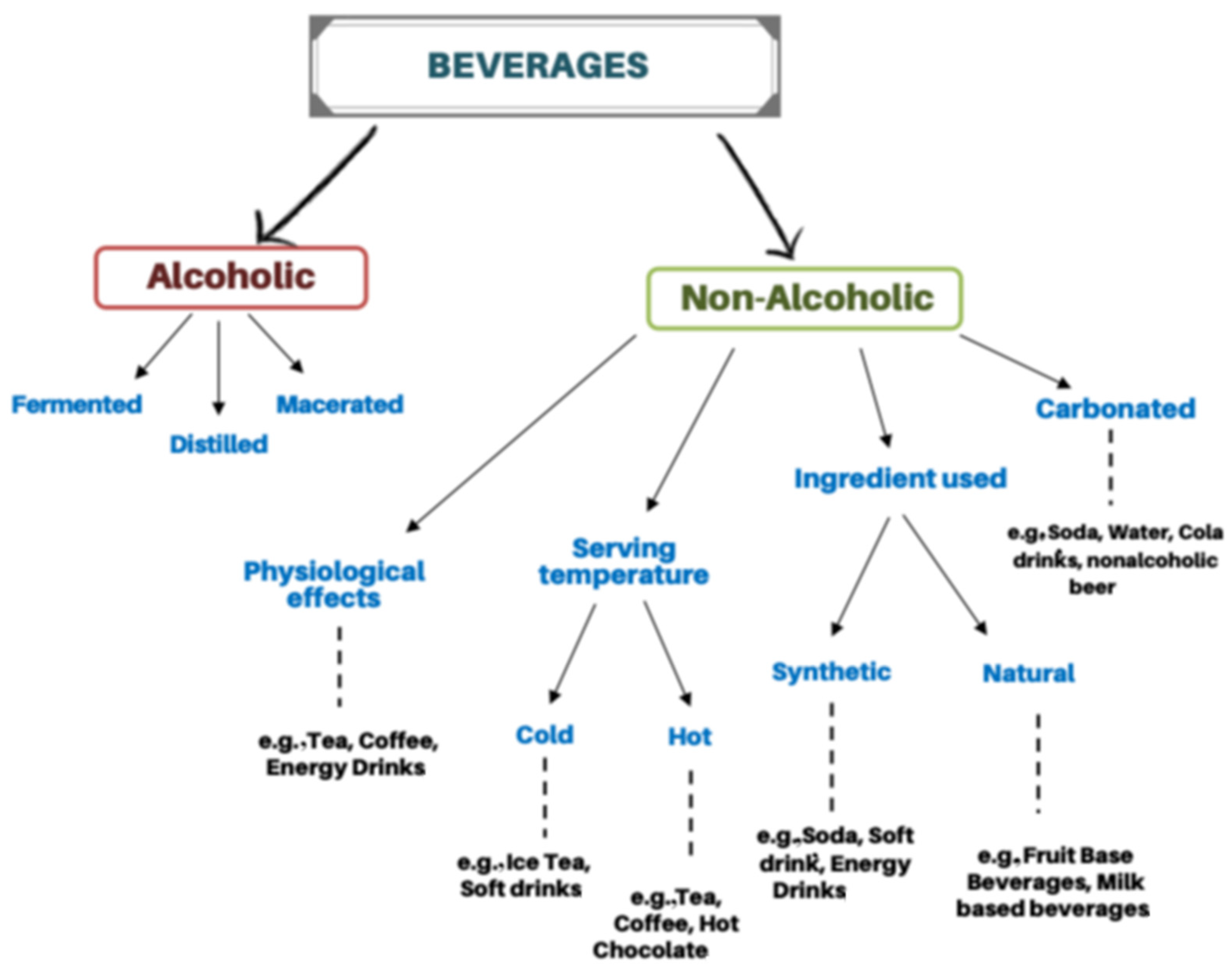 Beverages Free Full Text Biogenic Amines In Alcohol Free Beverages Html