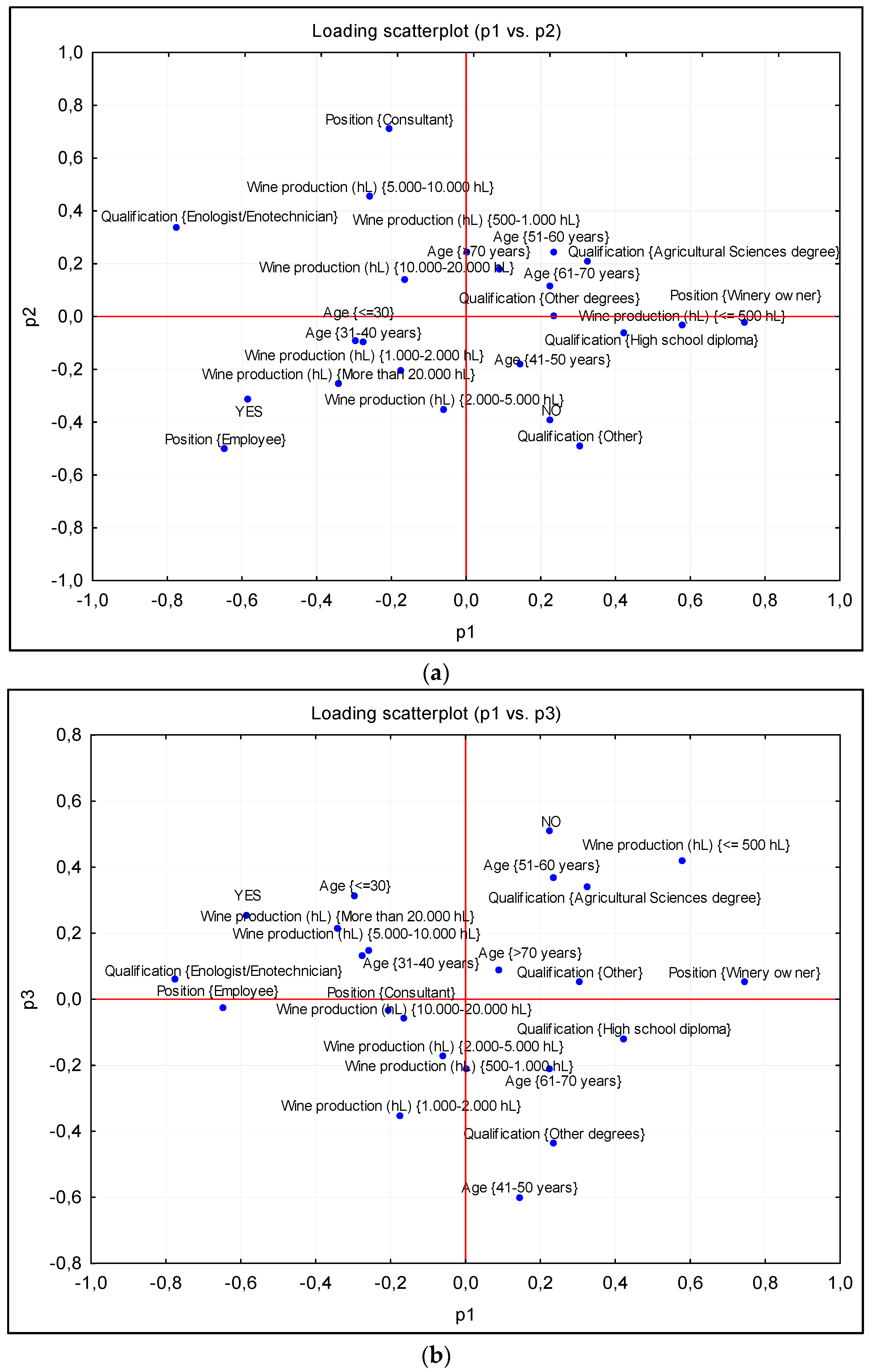 Beverages Free Full Text Wine Industry S Attitude Towards Oenological Yeasts Italy As A Case Study Html