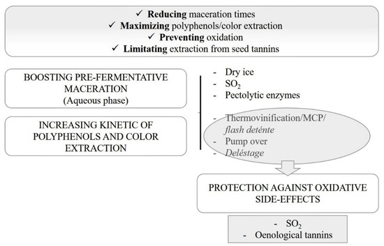 Beverages Free Full Text Preliminary Study Of The Effects Of Pulsed Electric Field Pef Treatments In Wines Obtained From Early Harvested Sangiovese Grapes Html