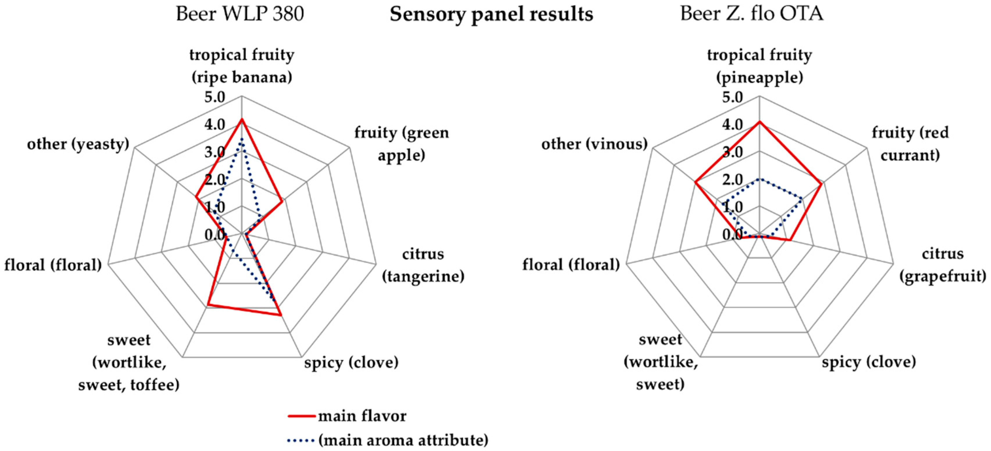 Beverages 06 00058 g004