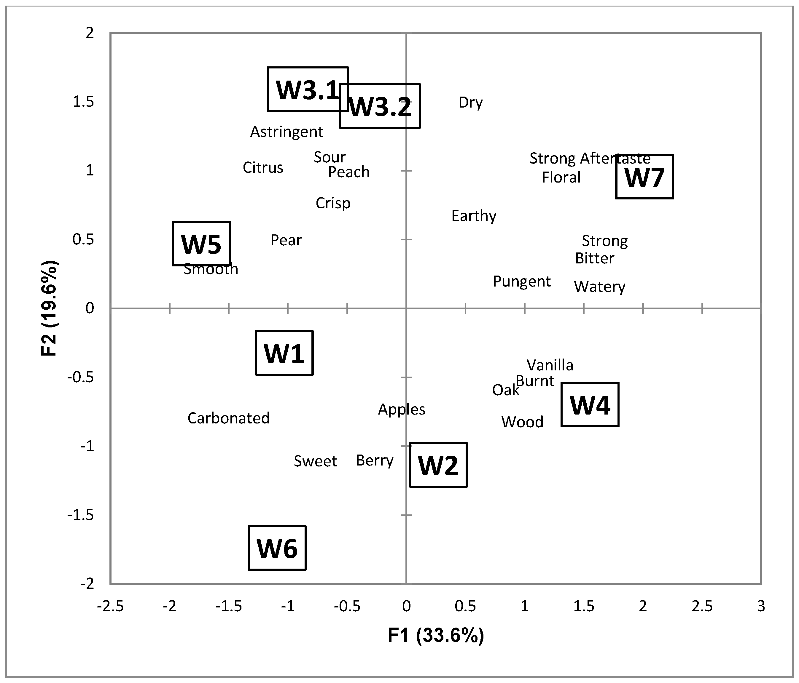 Beverages 06 00066 g001 Beverages 06 00066 g001
