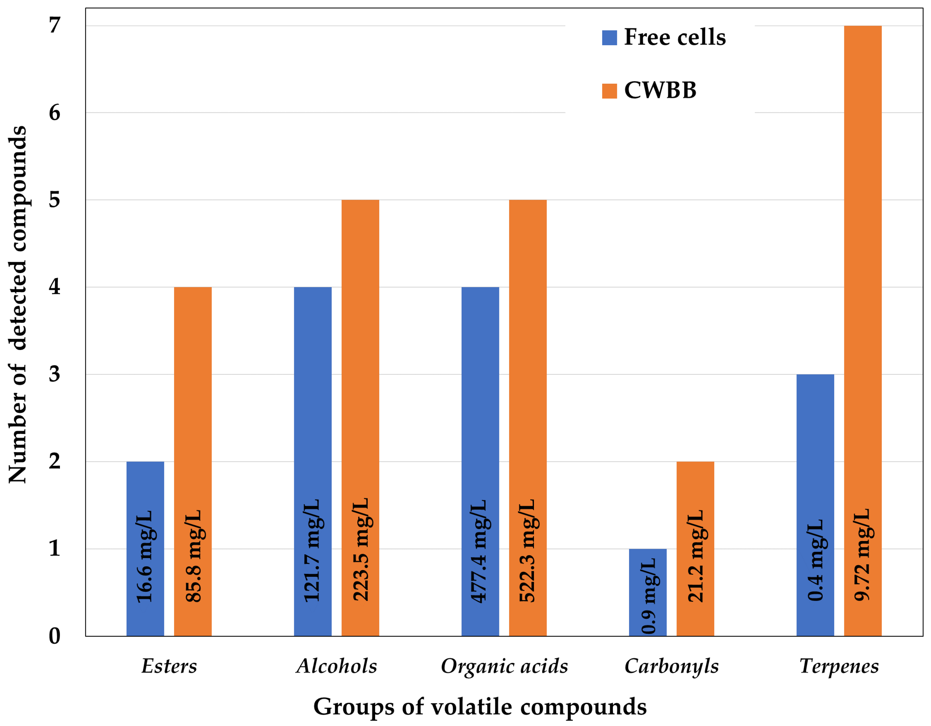 Beverages 07 00016 g002 Beverages 07 00016 g002