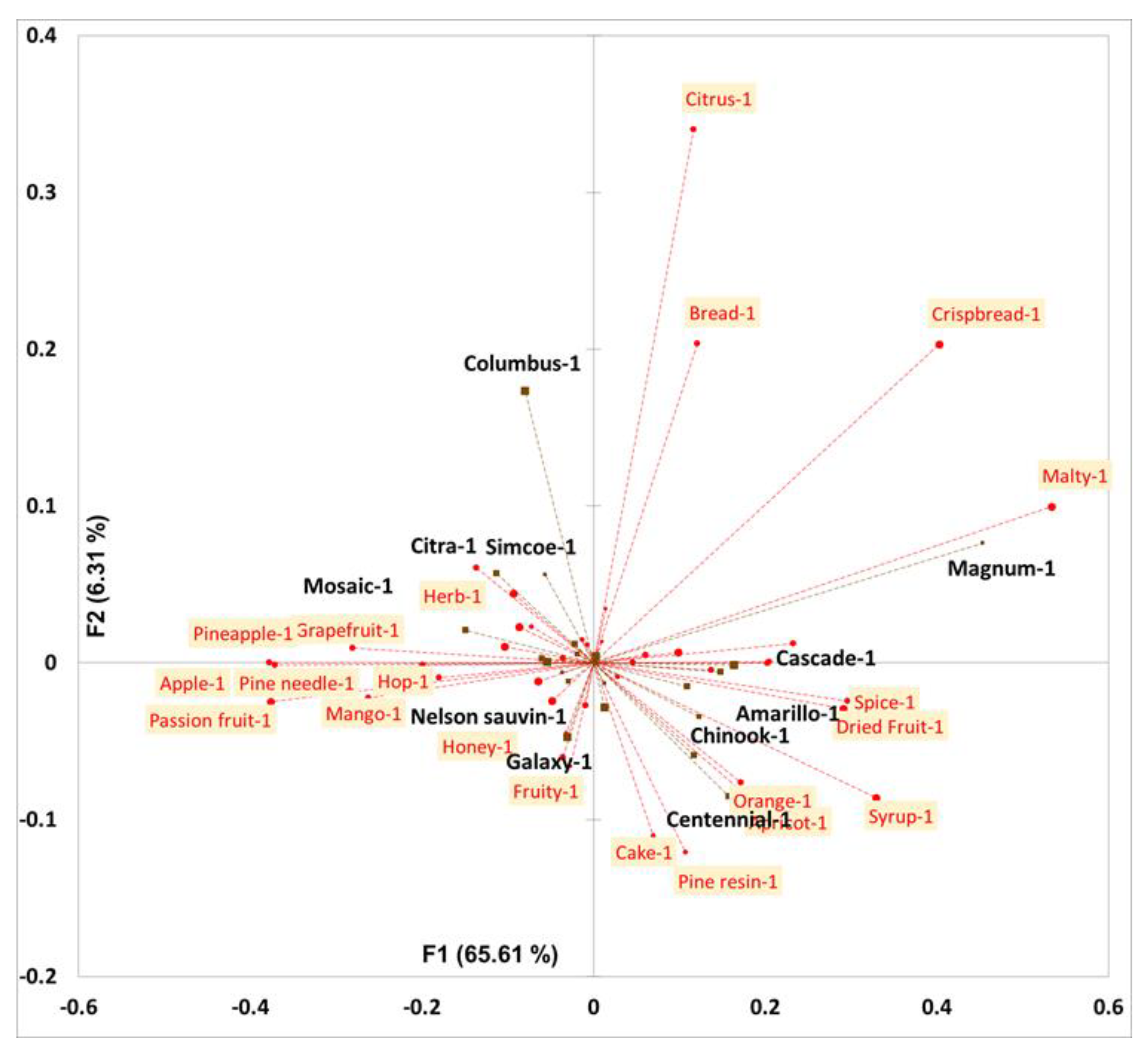 Beverages 07 00074 g006 Beverages 07 00074 g006