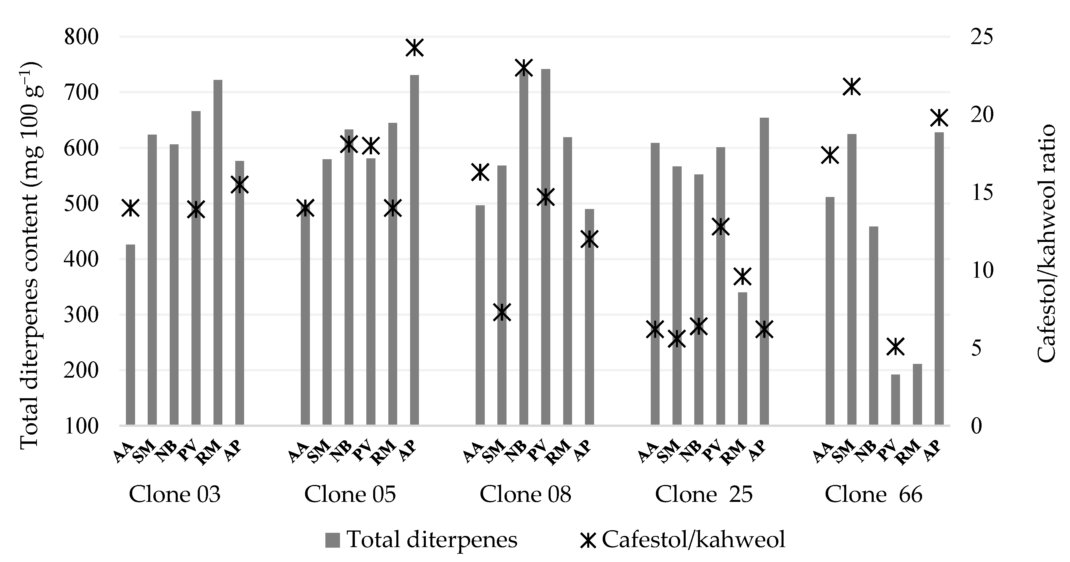 PDF) CAFÉ CONILON: Conilon e Robusta no Brasil e no Mundo